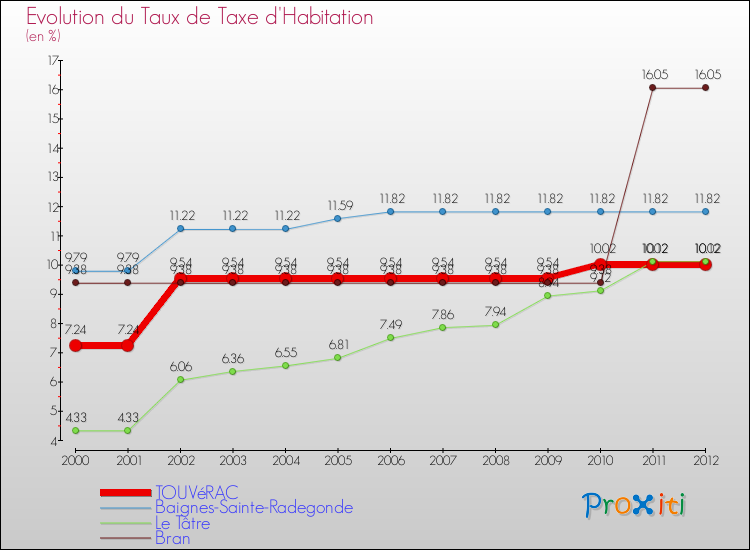 Evolution du taux de la taxe d'habitation pour TOUVéRAC et les communes proches Comparaison des taux de la taxe d'habitation pour TOUVéRAC et les communes voisines