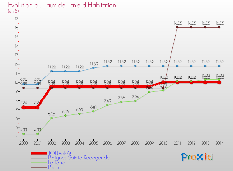 Evolution du taux de la taxe d'habitation pour TOUVéRAC et les communes proches de 2000 à 2014 Comparaison des taux de la taxe d'habitation pour TOUVéRAC et les communes voisines de 2000 à 2014