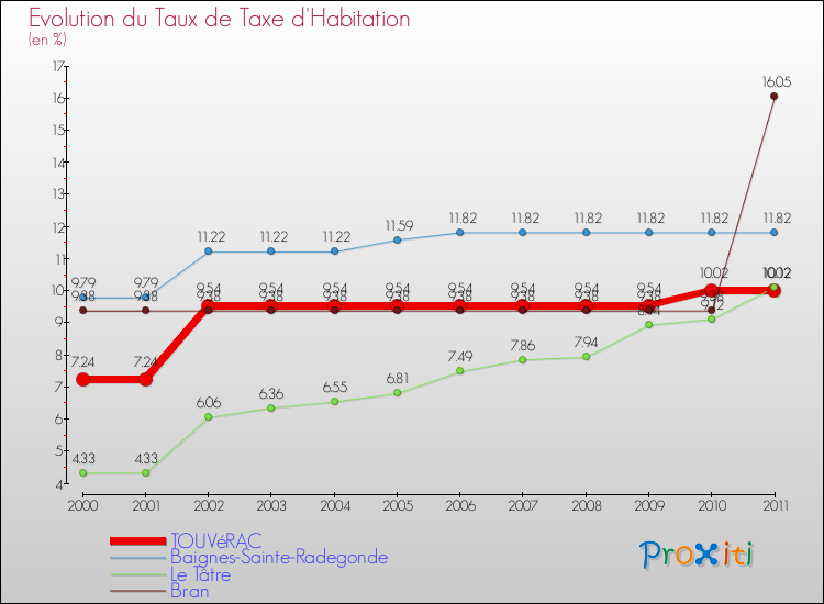 Evolution du taux de la taxe d'habitation pour TOUVéRAC et les communes proches Comparaison des taux de la taxe d'habitation pour TOUVéRAC et les communes voisines