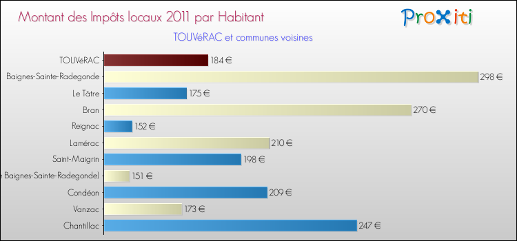 Montant des impôts locaux par Habitant pour TOUVéRAC et les communes proches Comparaison des impôts locaux par habitant pour TOUVéRAC et les communes voisines