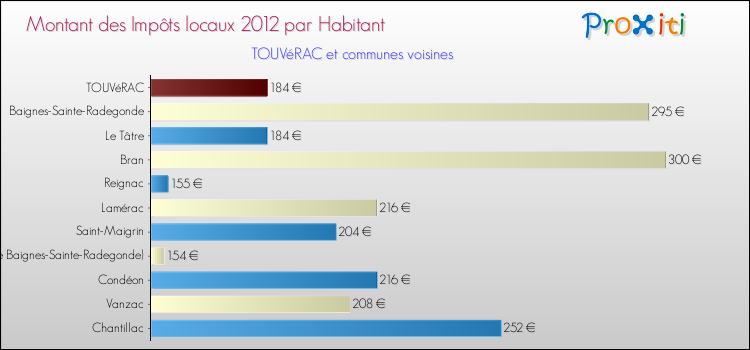 Montant des impôts locaux par Habitant pour TOUVéRAC et les communes proches Comparaison des impôts locaux par habitant pour TOUVéRAC et les communes voisines