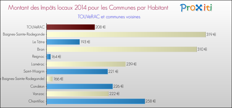 Montant des impôts locaux par Habitant pour TOUVéRAC et les communes proches en 2014 Comparaison des impôts locaux par habitant pour TOUVéRAC et les communes voisines en 2014