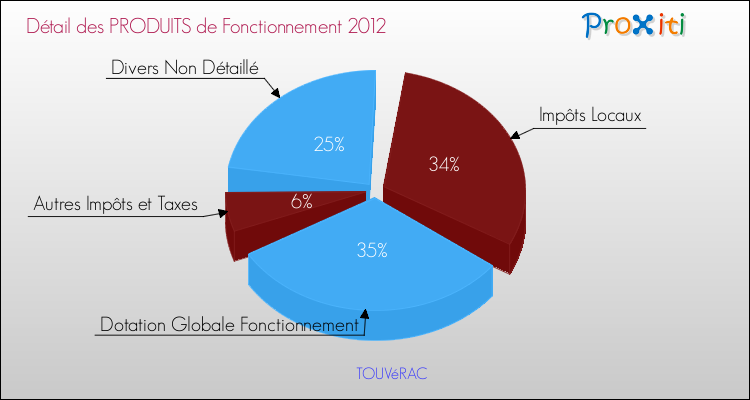 Décomposition du Budget de Fonctionnement 2012 de la commune de TOUVéRAC Budget de Fonctionnement 2012 pour la commune de TOUVéRAC
