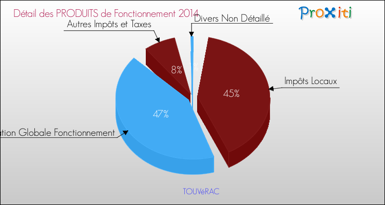 Décomposition du Budget de Fonctionnement 2014 de la commune de TOUVéRAC Budget de Fonctionnement 2014 pour la commune de TOUVéRAC