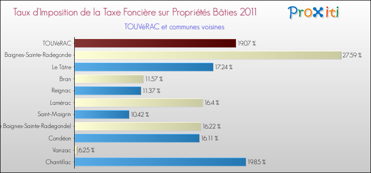 Taux d'imposition de la taxe foncière sur le bati 2011 pour TOUVéRAC et les communes proches Comparaison des taux d'imposition de la taxe foncière sur le bati 2011 pour TOUVéRAC et les communes voisines