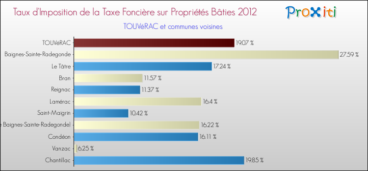 Taux d'imposition de la taxe foncière sur le bati 2012 pour TOUVéRAC et les communes proches Comparaison des taux d'imposition de la taxe foncière sur le bati 2012 pour TOUVéRAC et les communes voisines