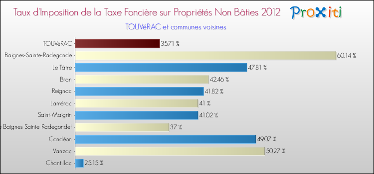 Taux d'imposition de la taxe foncière sur les immeubles et terrains non batis 2012 pour TOUVéRAC et les communes proches Comparaison des taux d'imposition de la taxe foncière sur les immeubles et terrains non batis 2012 pour TOUVéRAC et les communes voisines