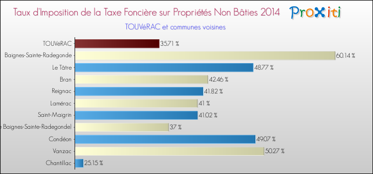 Taux d'imposition de la taxe foncière sur les immeubles et terrains non batis 2014 pour TOUVéRAC et les communes proches Comparaison des taux d'imposition de la taxe foncière sur les immeubles et terrains non batis 2014 pour TOUVéRAC et les communes voisines