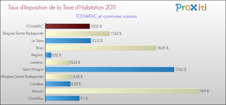 Taux d'imposition de la taxe d'habitation 2011 pour TOUVéRAC et les communes proches Comparaison des taux d'imposition de la taxe d'habitation 2011 pour TOUVéRAC et les communes voisines