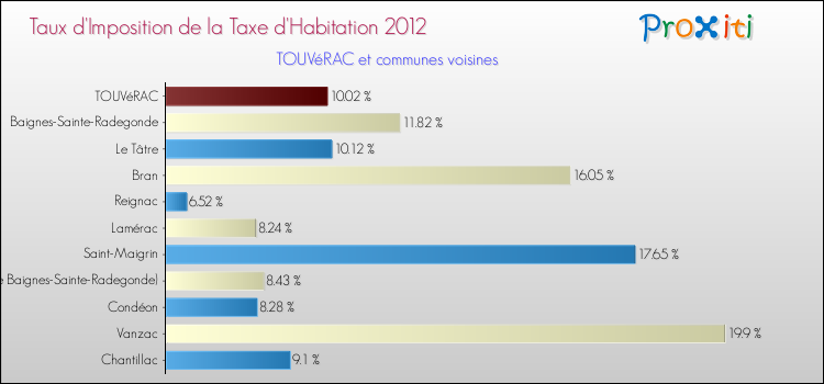 Taux d'imposition de la taxe d'habitation 2012 pour TOUVéRAC et les communes proches Comparaison des taux d'imposition de la taxe d'habitation 2012 pour TOUVéRAC et les communes voisines