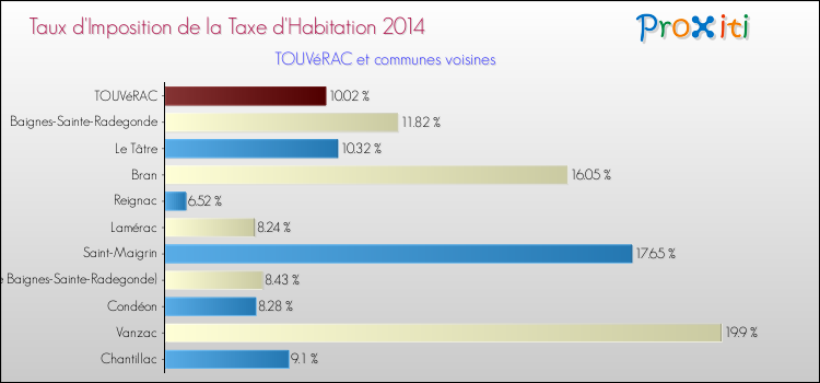 Taux d'imposition de la taxe d'habitation 2014 pour TOUVéRAC et les communes proches Comparaison des taux d'imposition de la taxe d'habitation 2014 pour TOUVéRAC et les communes voisines