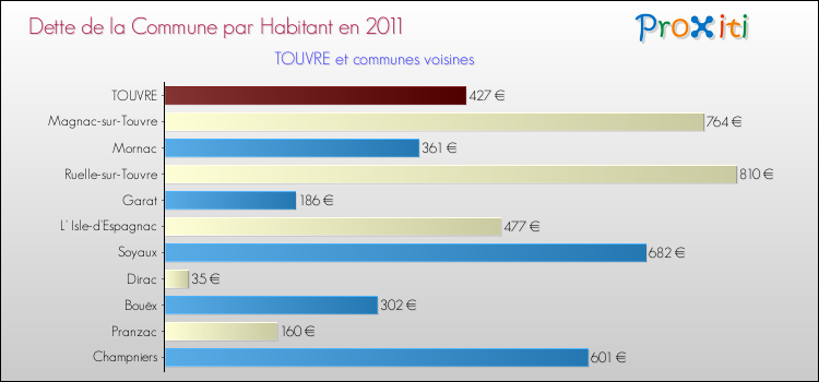 Dette par habitant de la commune en 2011 pour TOUVRE et les communes proches Comparaison de la dette par habitant de la commune en 2011 pour TOUVRE et les communes voisines