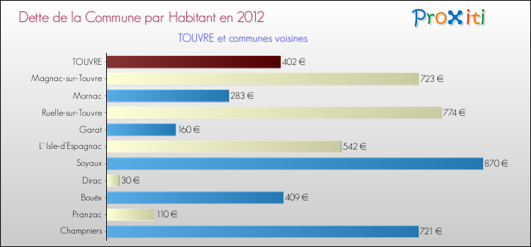 Dette par habitant de la commune en 2012 pour TOUVRE et les communes proches Comparaison de la dette par habitant de la commune en 2012 pour TOUVRE et les communes voisines