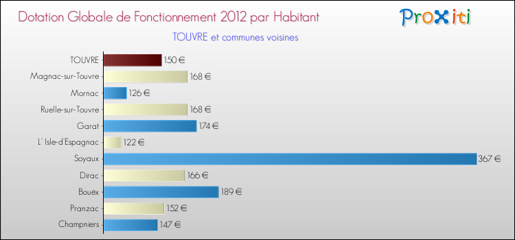 Montant des dotations globales de fonctionnement DGF par Habitant pour TOUVRE et les communes proches Comparaison des des dotations globales de fonctionnement DGF par habitant pour TOUVRE et les communes voisines