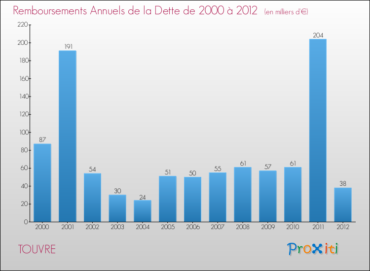 Evolution de l'annuité de la dette pour la commune de TOUVRE de 2000 à 2012 Annuités de la dette pour TOUVRE de 2000 à 2012
