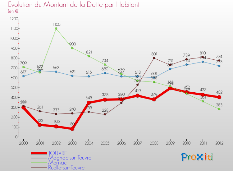 Evolution de la dette par habitant pour la commune de TOUVRE et les communes proches de 2000 à 2012 Comparaison de la dette par habitant pour TOUVRE et les communes voisines de 2000 à 2012
