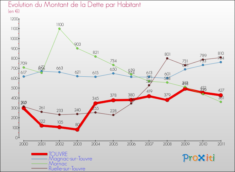 Evolution de la dette par habitant pour la commune de TOUVRE et les communes proches Comparaison de la dette par habitant pour TOUVRE et les communes voisines