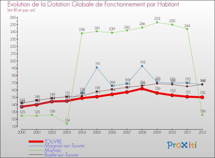 Evolution et montant de la dotation globale de fonctionnement par Habitant pour TOUVRE et les communes proches Comparaison des dotations globales de fonctionnement par habitant pour TOUVRE et les communes voisines