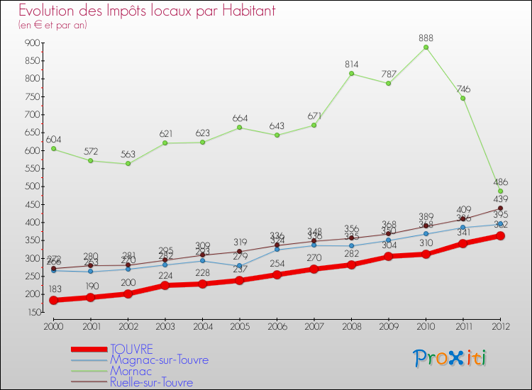 Evolution et montant des impôts locaux par Habitant pour TOUVRE et les communes proches Comparaison des impôts locaux par habitant pour TOUVRE et les communes voisines