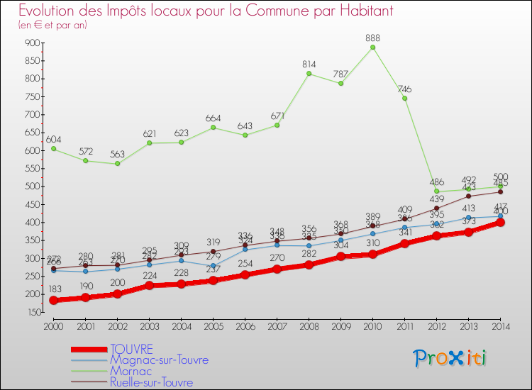 Evolution et montant des impôts locaux par Habitant pour TOUVRE et les communes proches de 2000 à 2014 Comparaison des impôts locaux par habitant pour TOUVRE et les communes voisines de 2000 à 2014