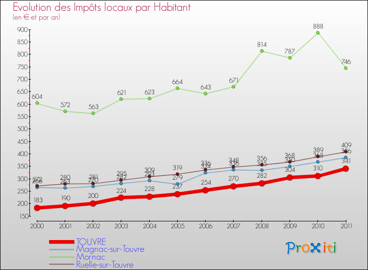 Evolution et montant des impôts locaux par Habitant pour TOUVRE et les communes proches Comparaison des impôts locaux par habitant pour TOUVRE et les communes voisines