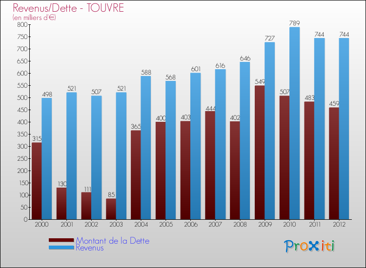 Evolution comparée de la dette et des revenus pour la commune de TOUVRE de 2000 à 2012 Comparaison de la dette et des revenus pour TOUVRE de 2000 à 2012