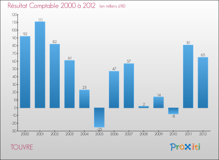 Evolution du résultat comptable pour la commune de TOUVRE de 2000 à 2012 Evolution du résultat comptable pour TOUVRE de 2000 à 2012