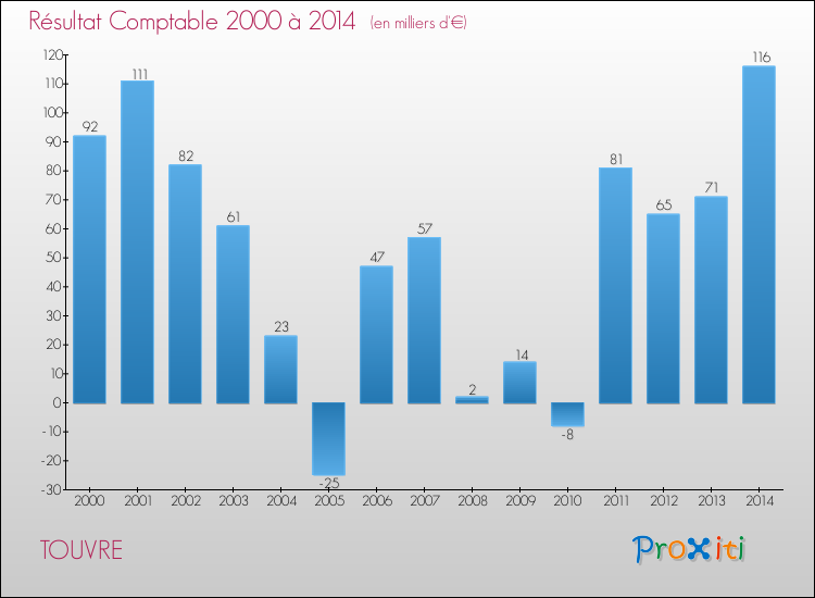 Evolution du résultat comptable pour la commune de TOUVRE de 2000 à 2014 Evolution du résultat comptable pour TOUVRE de 2000 à 2014