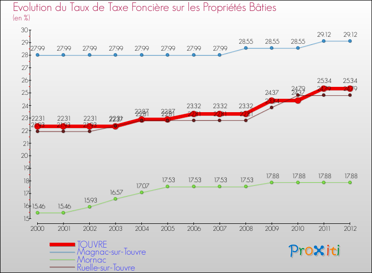 Evolution du taux de la taxe foncière sur le bati pour TOUVRE et les communes proches de 2000 à 2012 Comparaison des taux de taxe foncière sur le bati pour TOUVRE et les communes voisines de 2000 à 2012