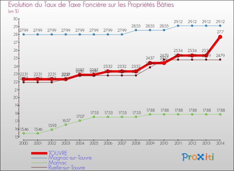 Evolution du taux de la taxe foncière sur le bati pour TOUVRE et les communes proches de 2000 à 2014 Comparaison des taux de taxe foncière sur le bati pour TOUVRE et les communes voisines de 2000 à 2014
