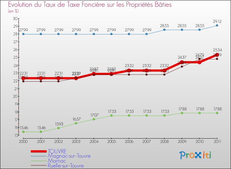 Evolution du taux de la taxe foncière sur le bati pour TOUVRE et les communes proches Comparaison des taux de taxe foncière sur le bati pour TOUVRE et les communes voisines