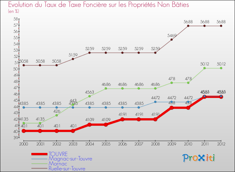 Evolution du taux de la taxe foncière sur les immeubles et terrains non batis pour TOUVRE et les communes proches de 2000 à 2012 Comparaison des taux de la taxe foncière sur les immeubles et terrains non batis pour TOUVRE et les communes voisines de 2000 à 2012