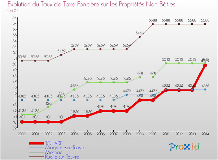 Evolution du taux de la taxe foncière sur les immeubles et terrains non batis pour TOUVRE et les communes proches de 2000 à 2014 Comparaison des taux de la taxe foncière sur les immeubles et terrains non batis pour TOUVRE et les communes voisines de 2000 à 2014