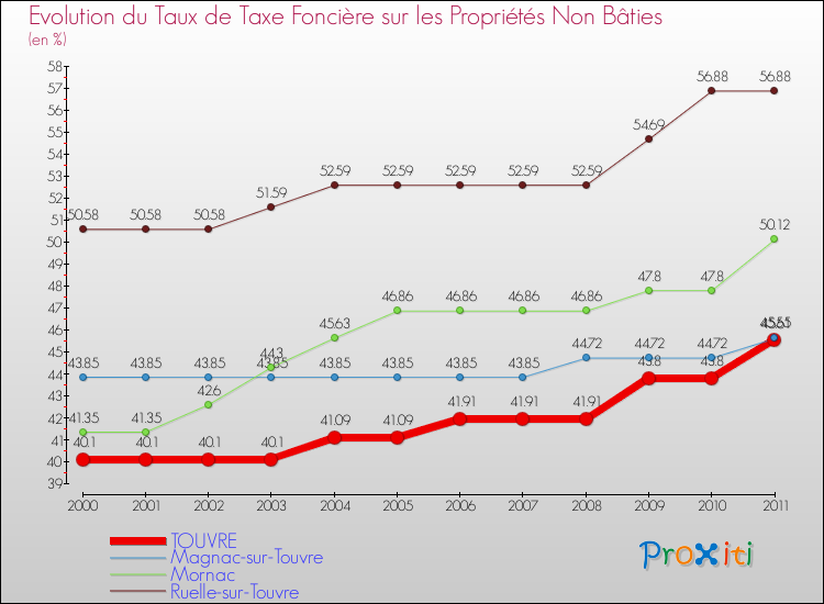Evolution du taux de la taxe foncière sur les immeubles et terrains non batis pour TOUVRE et les communes proches Comparaison des taux de la taxe foncière sur les immeubles et terrains non batis pour TOUVRE et les communes voisines
