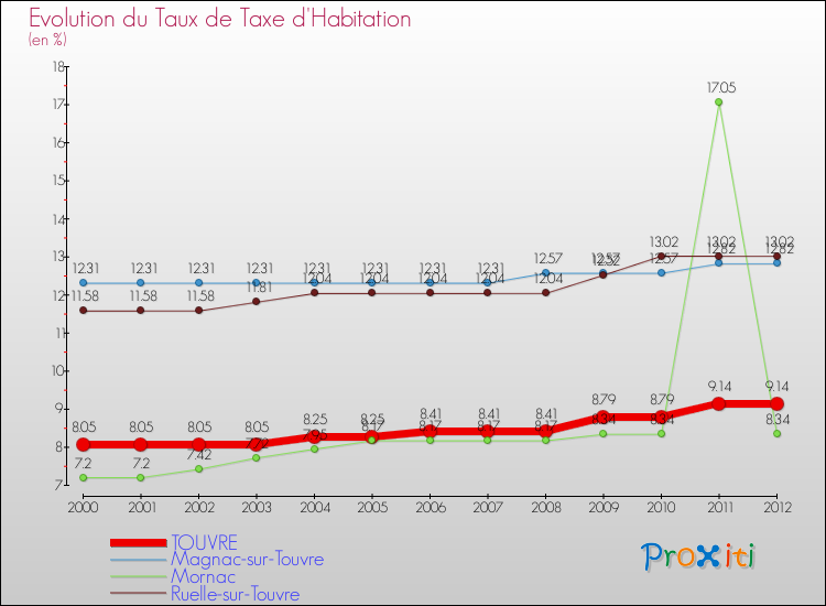 Evolution du taux de la taxe d'habitation pour TOUVRE et les communes proches Comparaison des taux de la taxe d'habitation pour TOUVRE et les communes voisines