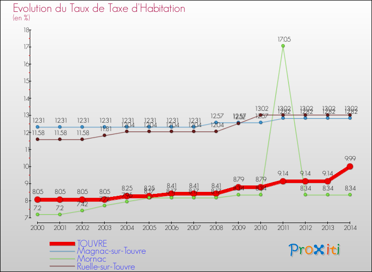 Evolution du taux de la taxe d'habitation pour TOUVRE et les communes proches de 2000 à 2014 Comparaison des taux de la taxe d'habitation pour TOUVRE et les communes voisines de 2000 à 2014