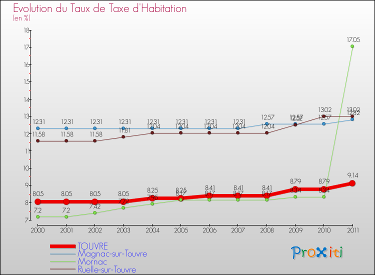 Evolution du taux de la taxe d'habitation pour TOUVRE et les communes proches Comparaison des taux de la taxe d'habitation pour TOUVRE et les communes voisines