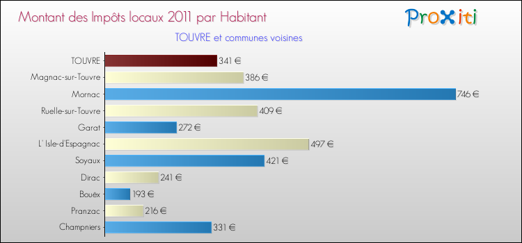 Montant des impôts locaux par Habitant pour TOUVRE et les communes proches Comparaison des impôts locaux par habitant pour TOUVRE et les communes voisines