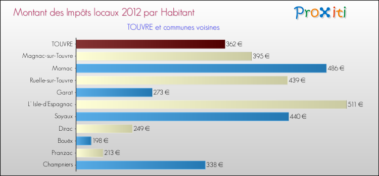 Montant des impôts locaux par Habitant pour TOUVRE et les communes proches Comparaison des impôts locaux par habitant pour TOUVRE et les communes voisines
