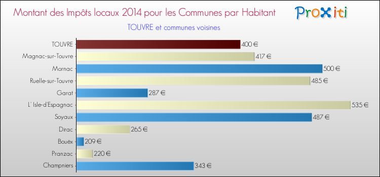 Montant des impôts locaux par Habitant pour TOUVRE et les communes proches en 2014 Comparaison des impôts locaux par habitant pour TOUVRE et les communes voisines en 2014