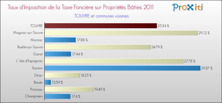 Taux d'imposition de la taxe foncière sur le bati 2011 pour TOUVRE et les communes proches Comparaison des taux d'imposition de la taxe foncière sur le bati 2011 pour TOUVRE et les communes voisines