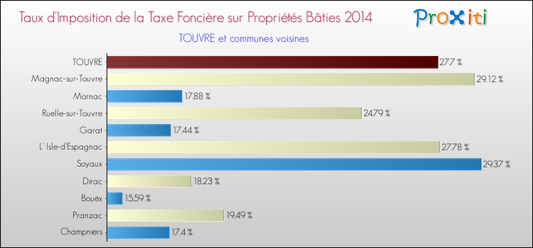 Taux d'imposition de la taxe foncière sur le bati 2014 pour TOUVRE et les communes proches Comparaison des taux d'imposition de la taxe foncière sur le bati 2014 pour TOUVRE et les communes voisines