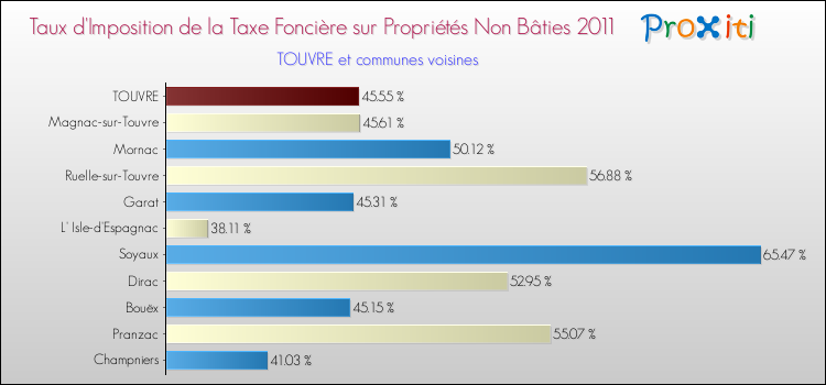 Taux d'imposition de la taxe foncière sur les immeubles et terrains non batis 2011 pour TOUVRE et les communes proches Comparaison des taux d'imposition de la taxe foncière sur les immeubles et terrains non batis 2011 pour TOUVRE et les communes voisines