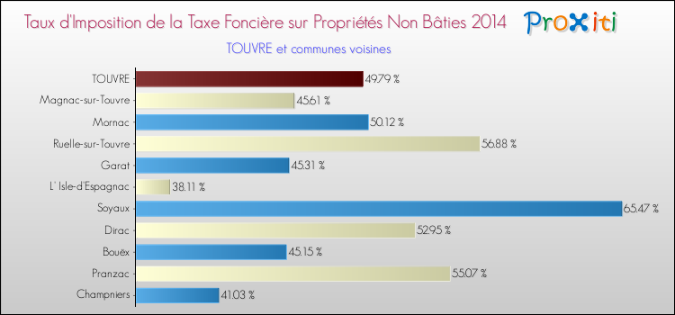 Taux d'imposition de la taxe foncière sur les immeubles et terrains non batis 2014 pour TOUVRE et les communes proches Comparaison des taux d'imposition de la taxe foncière sur les immeubles et terrains non batis 2014 pour TOUVRE et les communes voisines