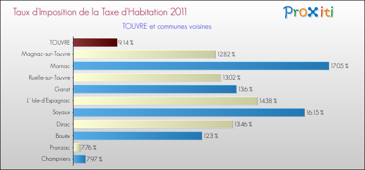 Taux d'imposition de la taxe d'habitation 2011 pour TOUVRE et les communes proches Comparaison des taux d'imposition de la taxe d'habitation 2011 pour TOUVRE et les communes voisines