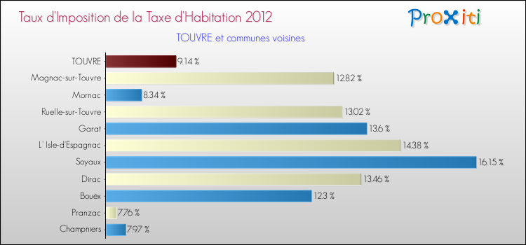 Taux d'imposition de la taxe d'habitation 2012 pour TOUVRE et les communes proches Comparaison des taux d'imposition de la taxe d'habitation 2012 pour TOUVRE et les communes voisines