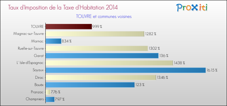 Taux d'imposition de la taxe d'habitation 2014 pour TOUVRE et les communes proches Comparaison des taux d'imposition de la taxe d'habitation 2014 pour TOUVRE et les communes voisines