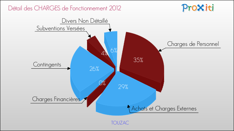 Décomposition des Charges de Fonctionnement 2012 de la commune de TOUZAC Charges de Fonctionnement 2012 pour la commune de TOUZAC