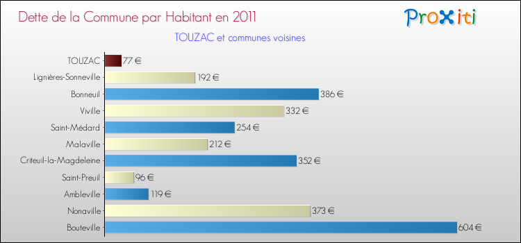 Dette par habitant de la commune en 2011 pour TOUZAC et les communes proches Comparaison de la dette par habitant de la commune en 2011 pour TOUZAC et les communes voisines