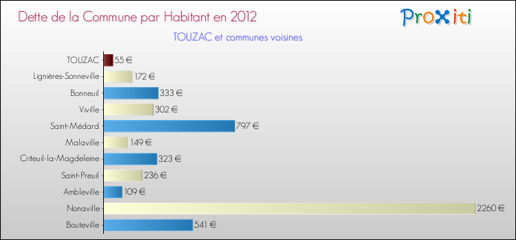 Dette par habitant de la commune en 2012 pour TOUZAC et les communes proches Comparaison de la dette par habitant de la commune en 2012 pour TOUZAC et les communes voisines